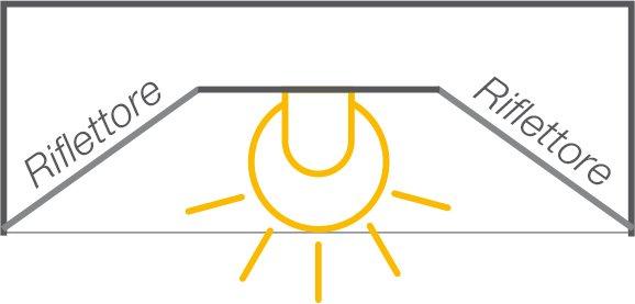 Tubi LED: 1.600 lm a 140°