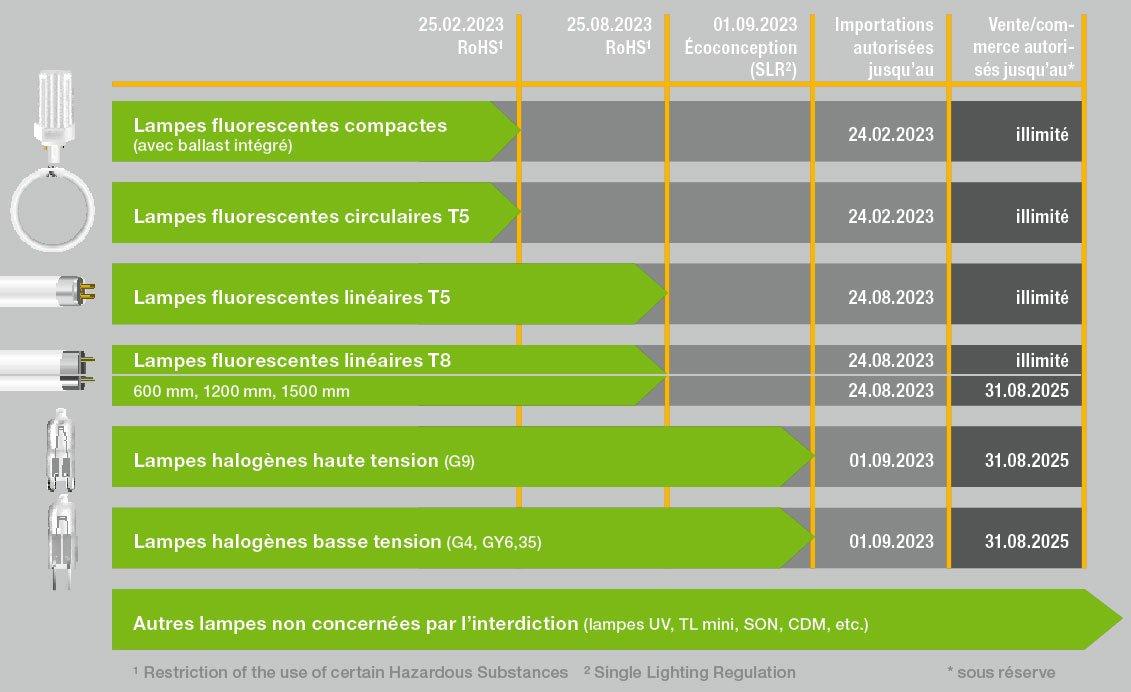 Retrait programmé de lampes conventionnelles