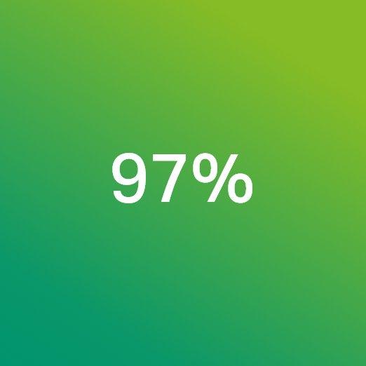 97% verpflichtete Lieferanten, die unsere Charta unterzeichnet haben