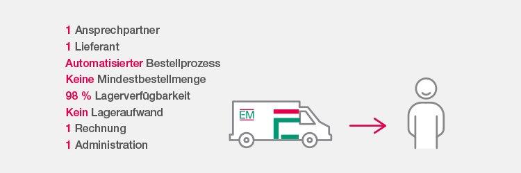 Die Sorglosformel = EM (Einer Macht’s)