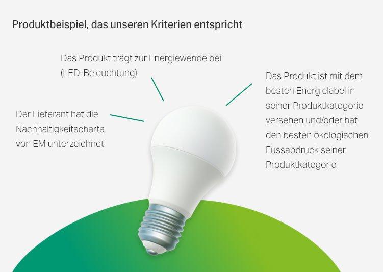 Produkte, die zur Energiewende beitragen