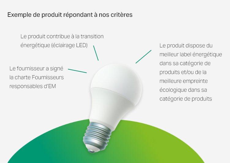 Produits contribuant à la transition énergétique