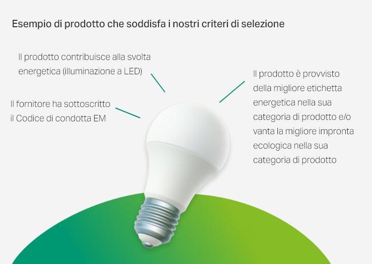 Prodotti che contribuiscono alla svolta energetica