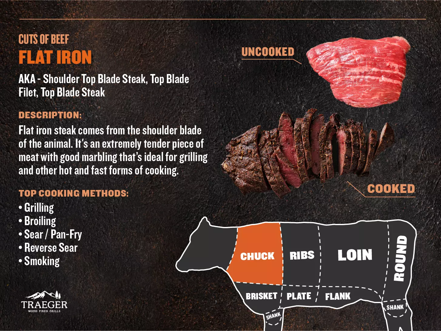 Flat iron steak location hotsell