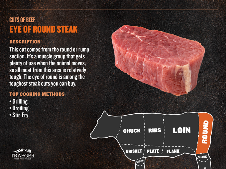 Cuts of Meat - Eye of Round Steak