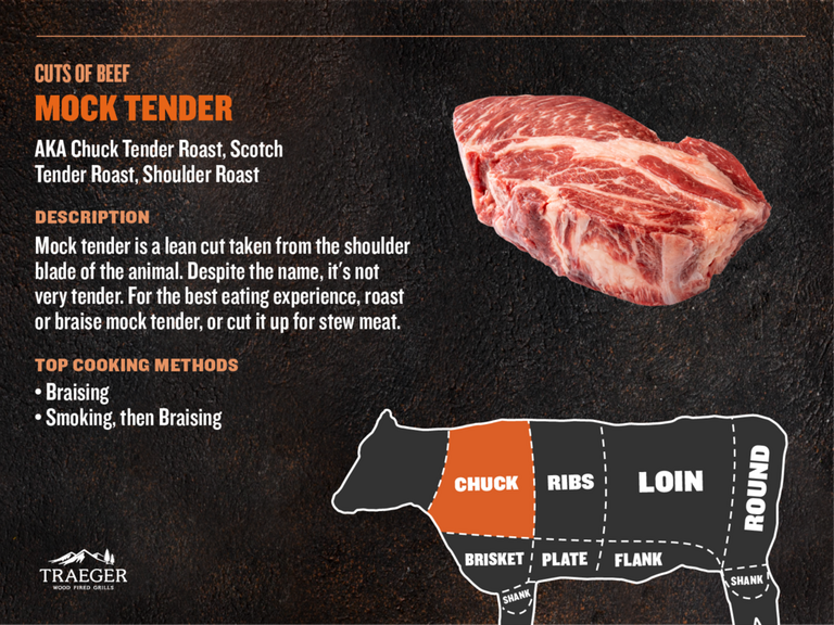 Cuts of Meat - Mock Tender