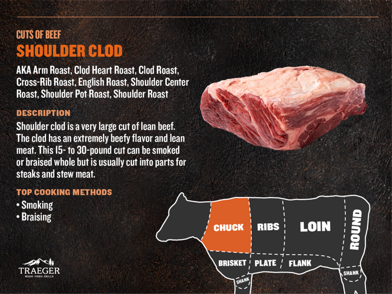 Cuts of Meat - Shoulder Clod