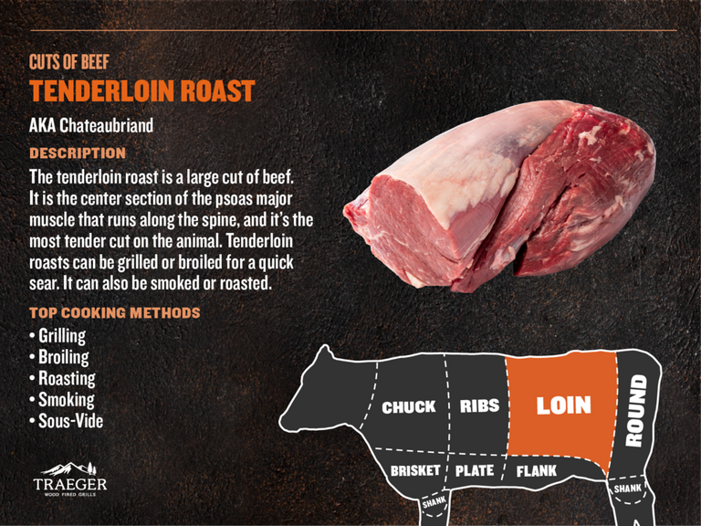 Cuts of Meat - Tenderloin Roast