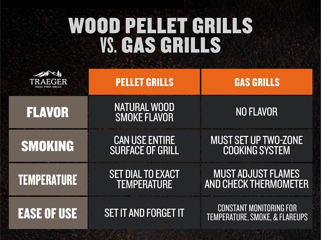 Gas-Grills