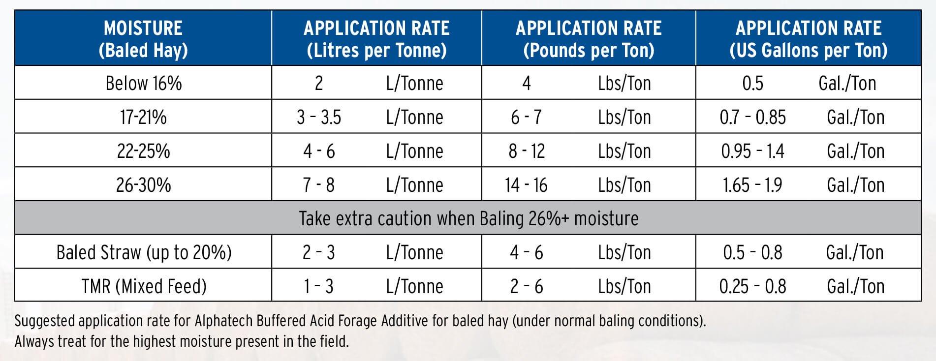 Moisture Table