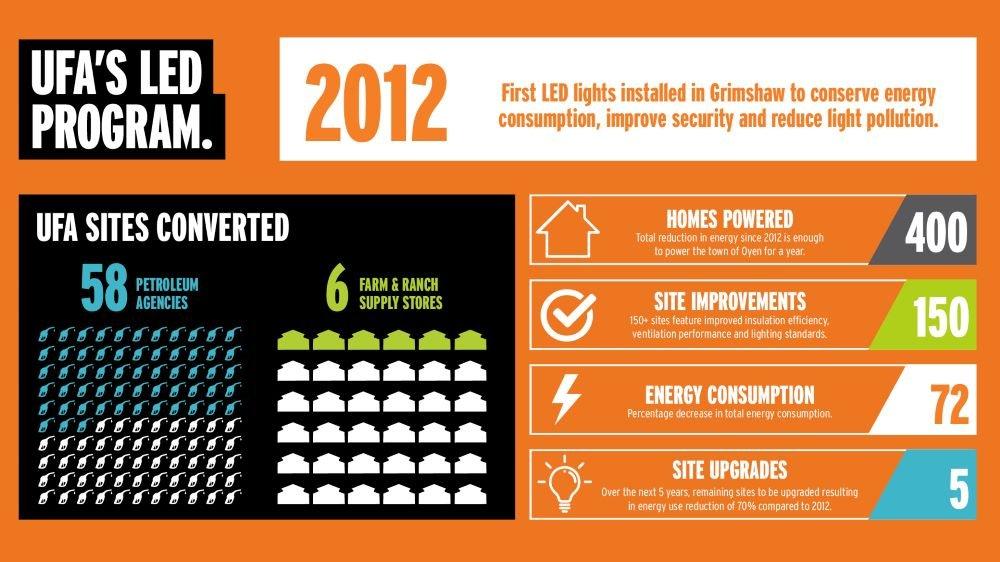 LED Infographic