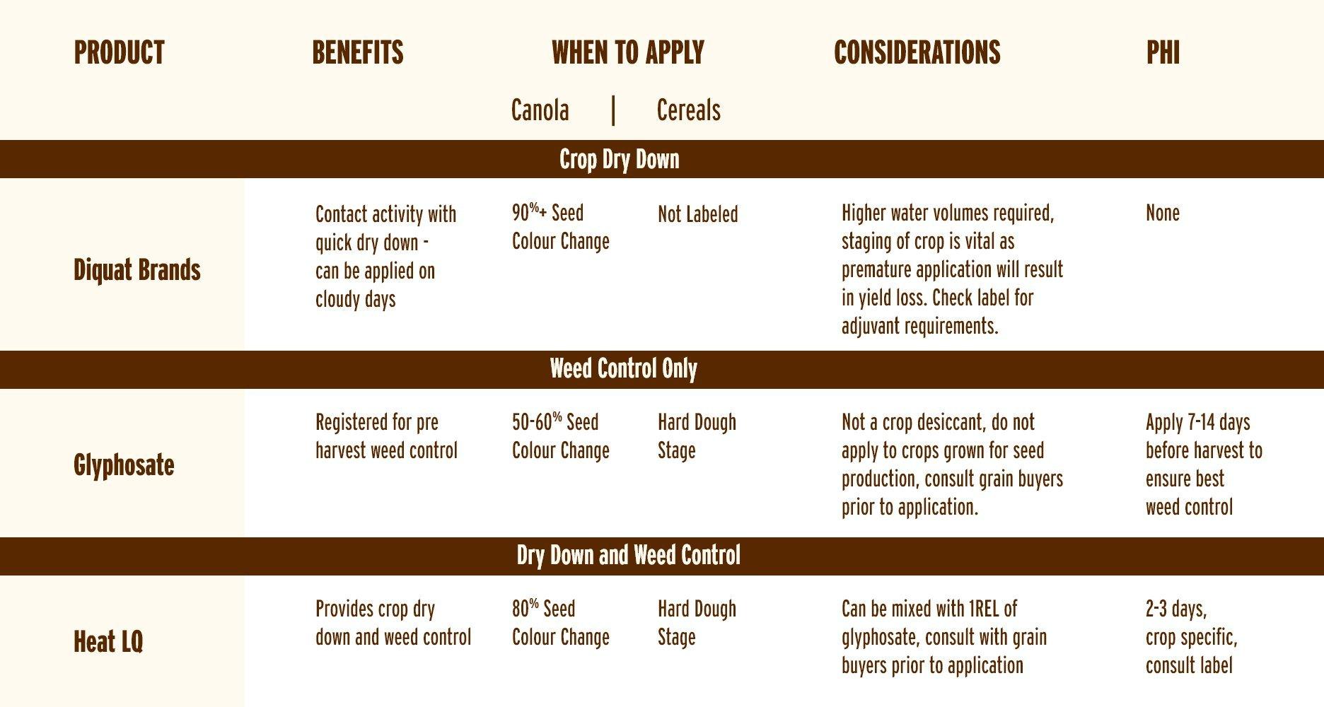 Herbicide Chart