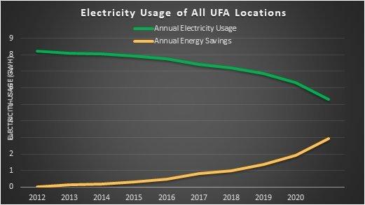 Electricity Usage of UFA Locations