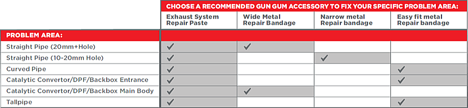 Gun Gum Easy Fit Bandage exhaust repair for curved pipes and box entrance 