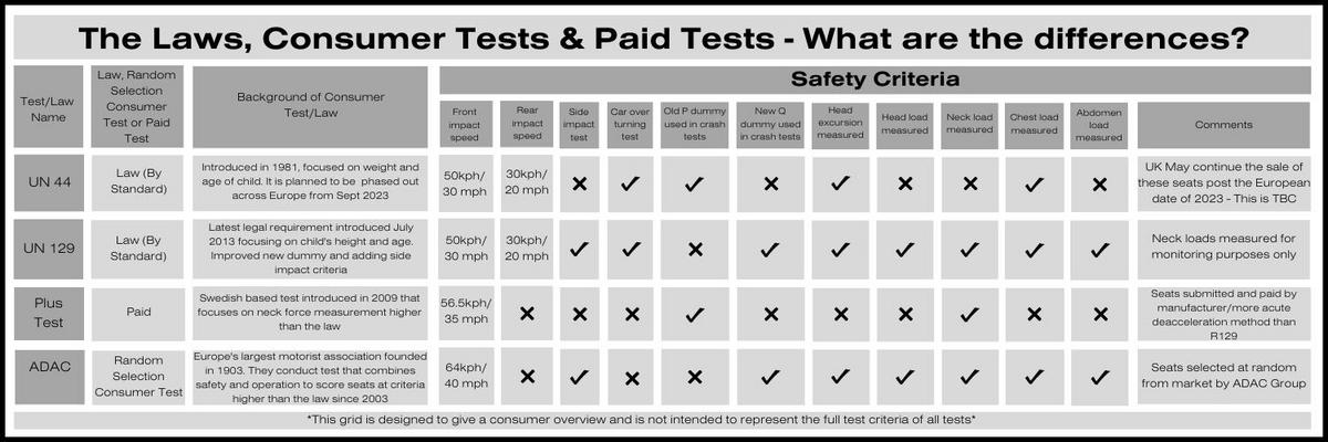 Car seat laws and tests table