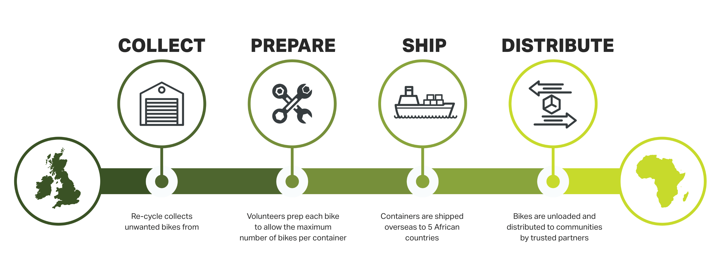 How it works Re-Cycle