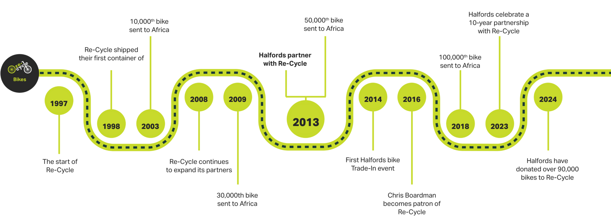 History of Re-Cycle