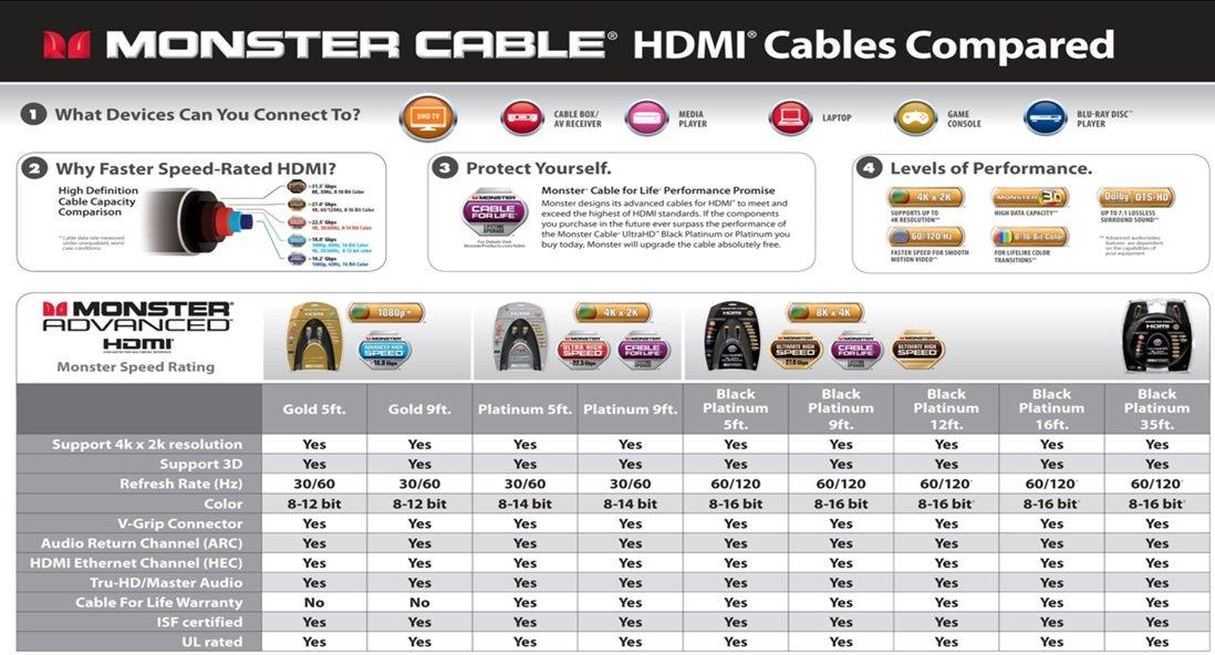 Monster Gold Advanced UHD High Speed 4K HDMI Cable with ETHERNET -1.22m