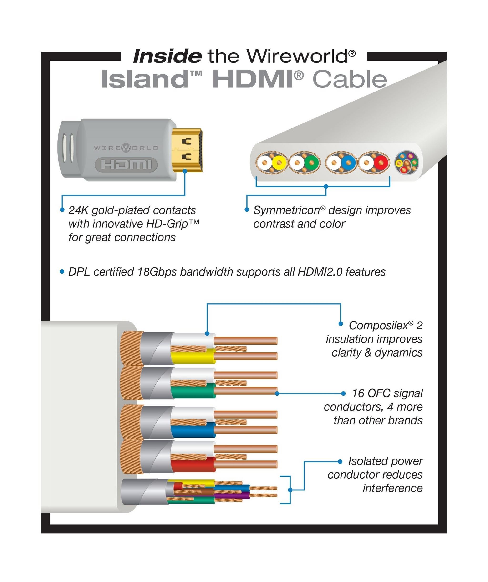 Wireworld Island 7 AV HDMI 2.0 Cable 9M