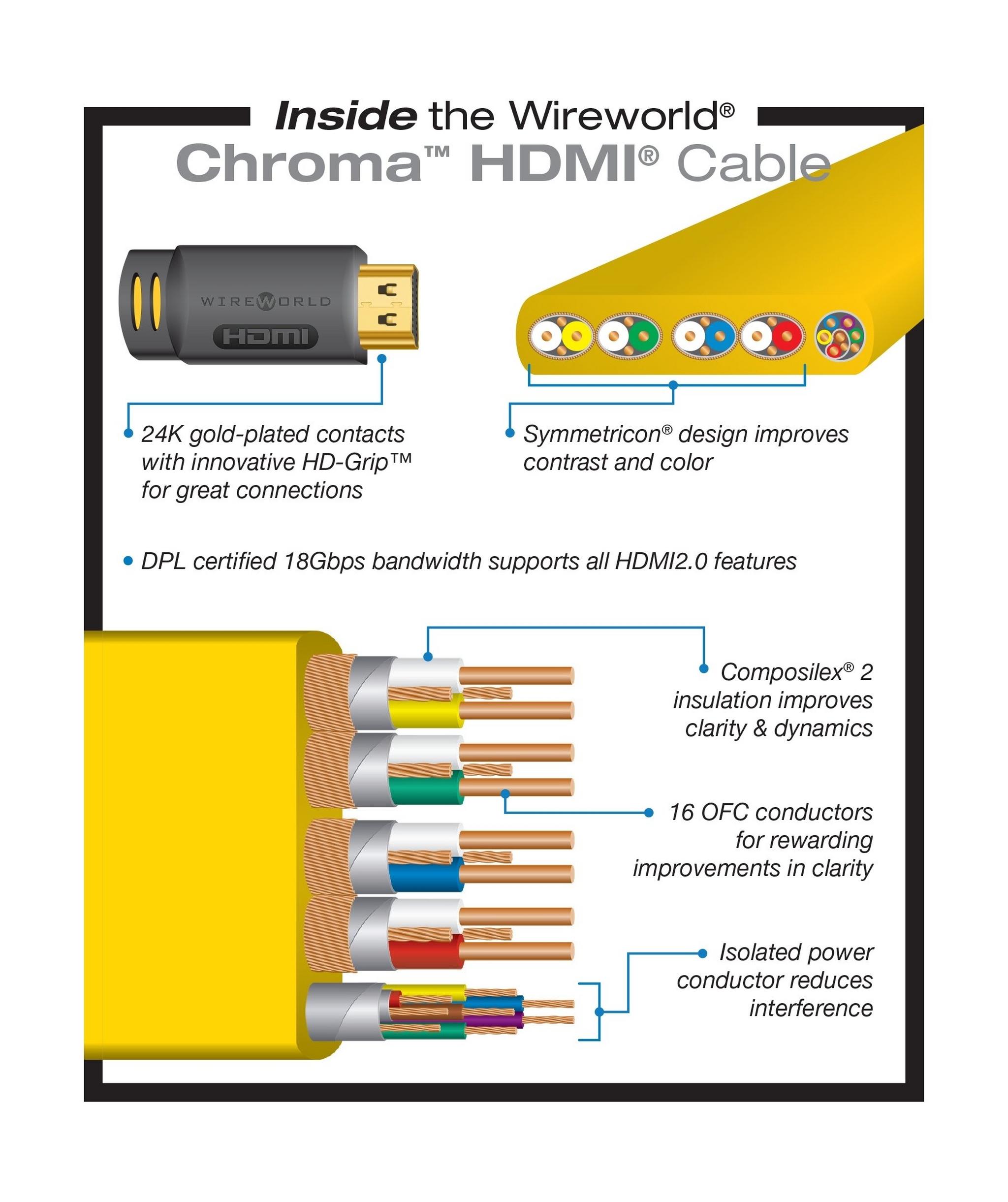 Wireworld Chroma 7 AV HDMI 2.0 Cable 3M